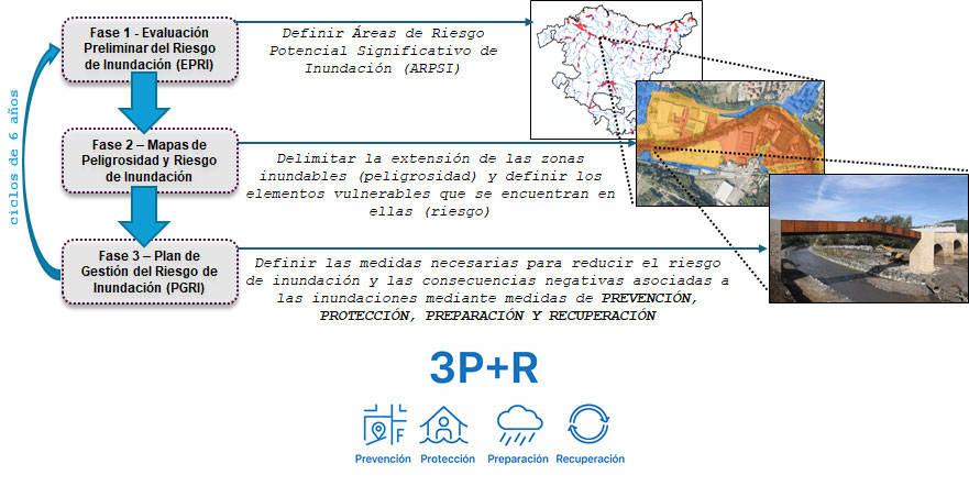 Plan de Gestión del Riesgo de Inundación